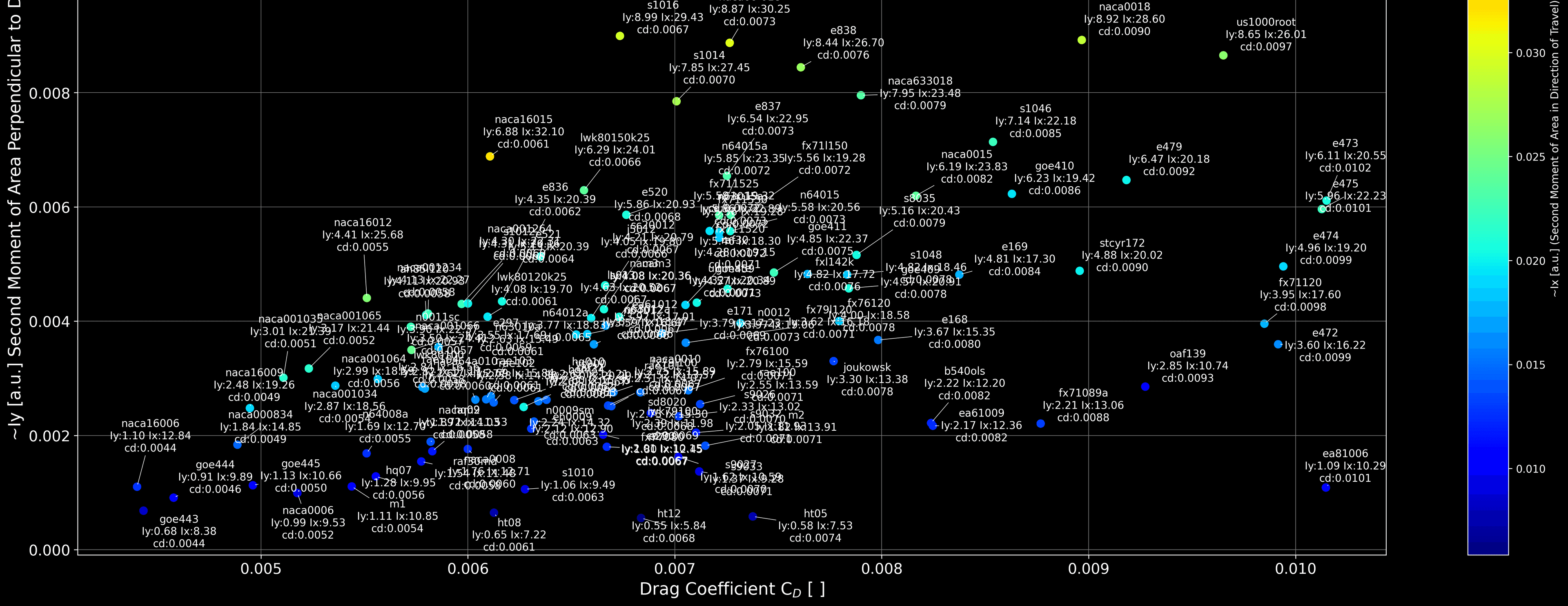 Hydrofoil Profile Selection